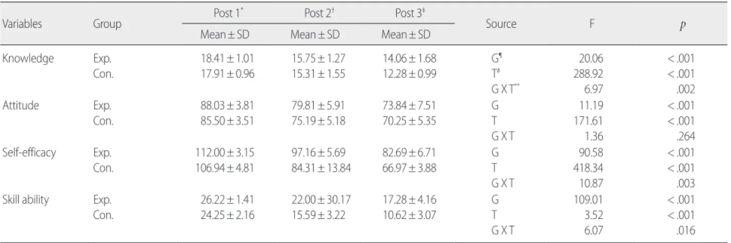 Table 5. Differences of Study Variables within Groups by Measure Time           (N= 64) 