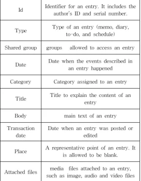 Table  1.  Attributes  of  an  Entry  stored  in  pLog