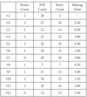 Table  3.  Numbers  of  Entries  and  Spatial  Objects  in  Content Route Count POI Count Entry Count MakingTime S1 3 29 3  -S2 3 27 30 2:40 S3 1 13 14 0:50 S4 3 22 25 4:00 S5 2 20 22 0:40 S6 1 20 21 1:00 S7 0 20 20 3:00 S8 1 7 7 0:30 S9 1 21 22 1:00 S10 2
