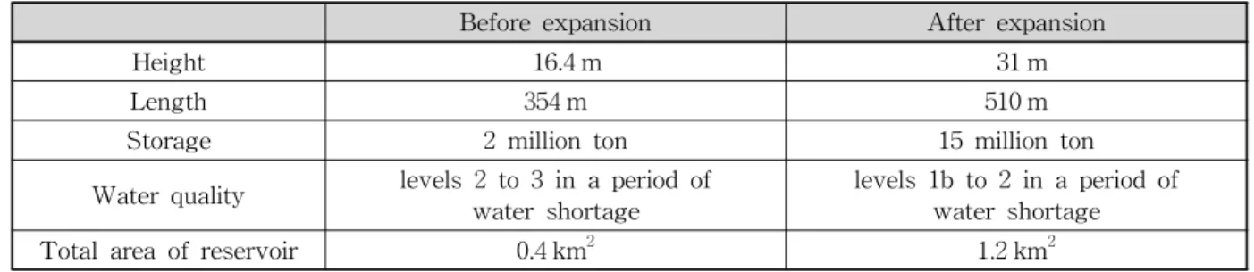 Table 1. The Plan of Sangkwan Multi-purpose Reservoir Expansion