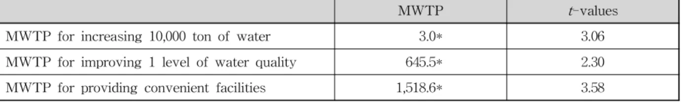 Table 2. Estimation Results of Marginal WTP 제시되어 있다. 최우추정법의 적용을 용이하게 하기 위해제시금액은 1,000원 단위로 사용하였다