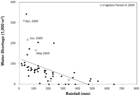 Fig. 7. Relationship between Water Shortage and Rainfall in Sapgyo Catchment 가 용수 부족에 미치는 영향의 대부분을 차지함을 확인할 수 있었다