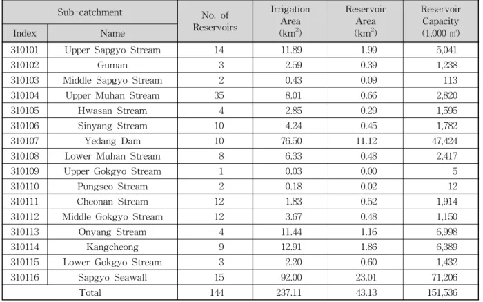 Table 3. Agricultural Reservoir Data in Sub-catchments of Sapgyo Catchment용수 수요량, 유지유량, 광역상수도에 의한 송수량 등 우리나라 물수지 분석시 사용되는 대부분의 자료를 그대로 적용할 수 있는 장점이 있으므로, 본 연구에서는 K- ModSim모형의 물수지 분석 기능을 활용하였다