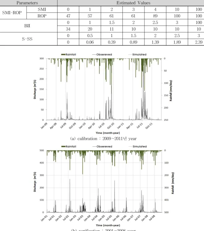 Table 4. Calibration Results of SSARR Model for Sapgyo Catchment