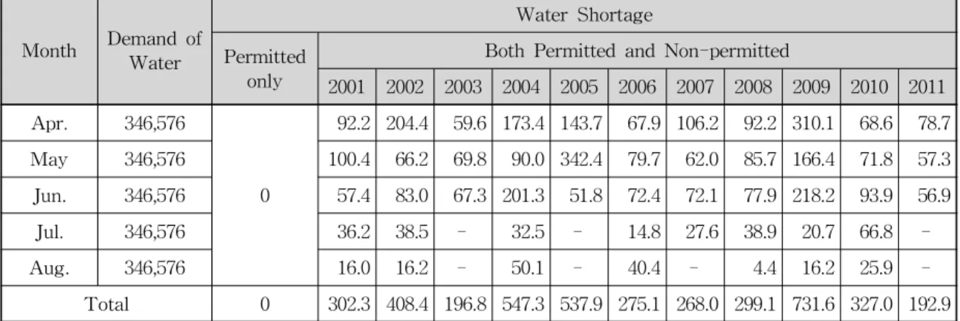 Fig. 6. Yearly Water Shortage in Upper Gokgyo Stream Sub-catchment (310109)를 도시한 그림으로, 비저류 노드를 이용한 유입량, 수요노드를 이용한 용도별 용수요구량, 저수지노드를 이용한저수량을 고려하여 표준유역별 물수지 네트워크를 설계하였다
