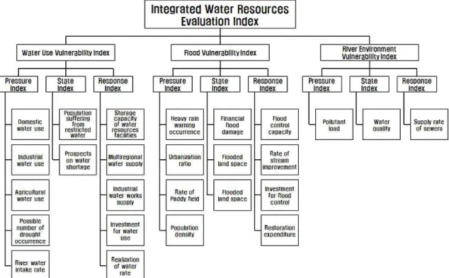 Fig. 1. Configuration of Integrated Water Resources Evaluation Index성은 인과관계 접근방식(Cause-Effect Chain Framework)