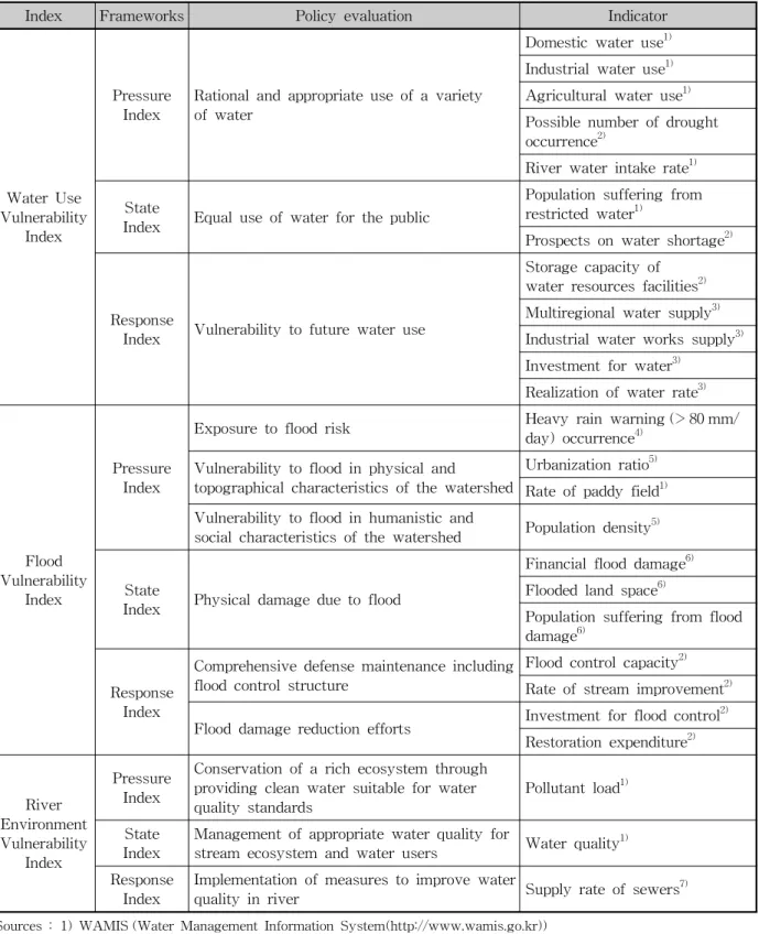 Table 1. Configuration of Indicators accroding to Pressure-State-Response Frameworks for Integrated Water Resources Evaluation Index
