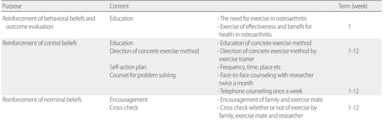Table 1. Program of Promoting Intention to Exercise