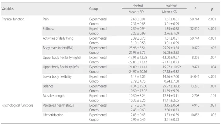 Table 5. Differences of Physical, Psychological Functions between Experimental and Control Group    (N= 66)
