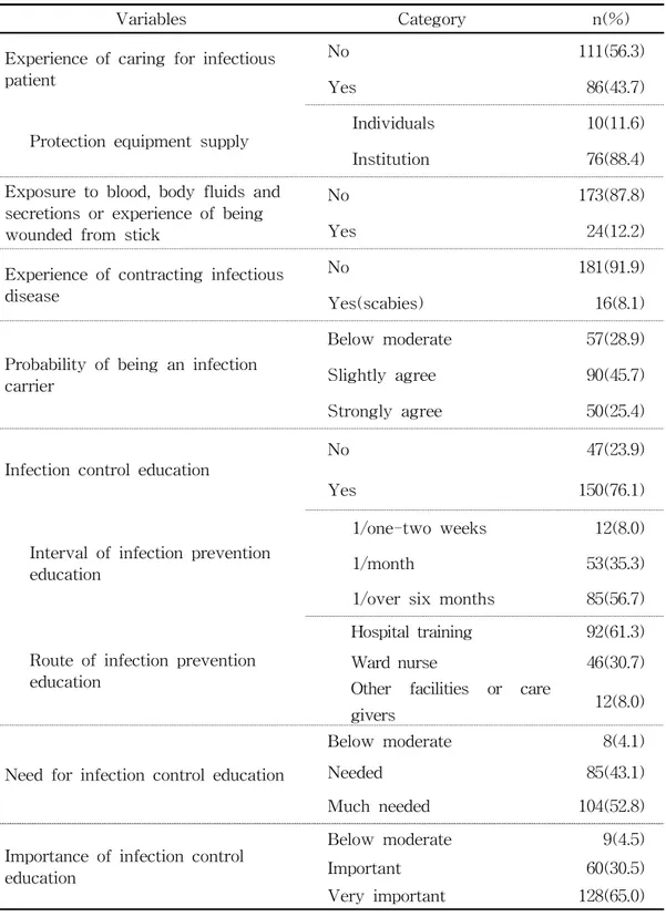 Table 2. Infection Control Characteristics of Participants