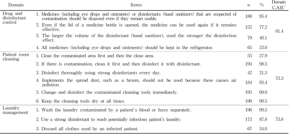 Table 5. Correct Answer Rates for Infection Prevention Knowledge