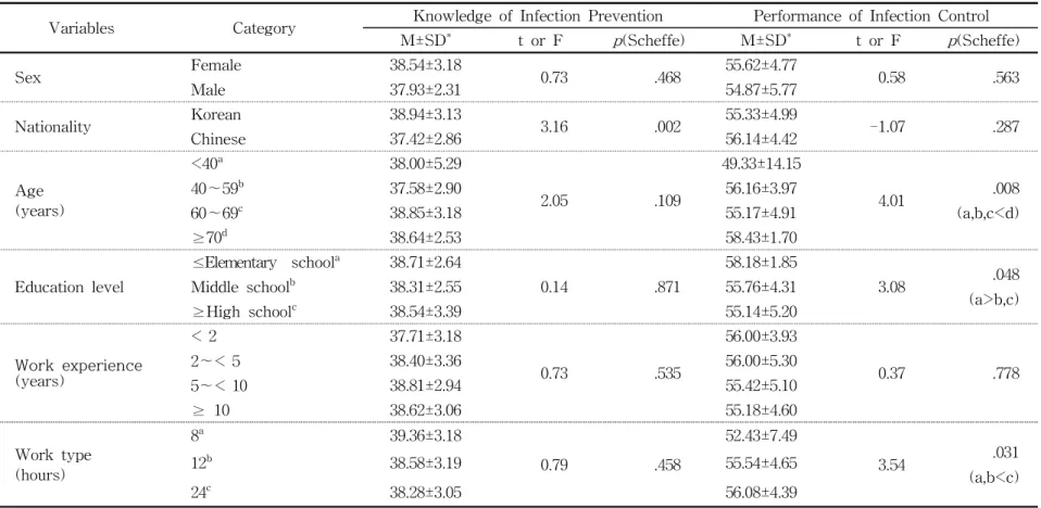 Table 7. Differences in Knowledge of Infection Prevention Control and Performance of Infection Control by General Characteristics of Participants