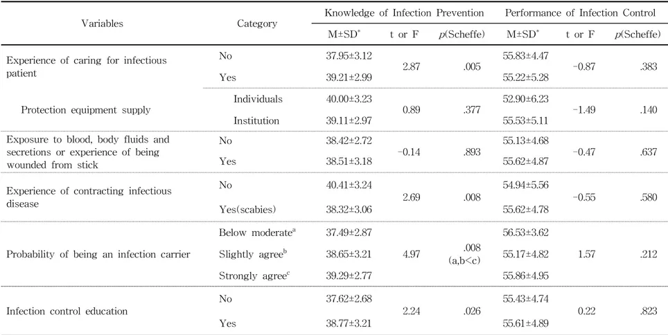 Table 8. Differences in Knowledge of Infection Prevention Control and Performance of Infection Control by Infection Control Characteristics of Participants