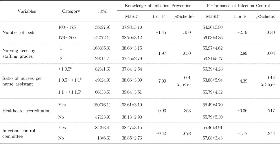 Table 9. Differences in Knowledge of Infection Prevention Control and Performance of Infection Control by Infection Management Status of Long Term Care Hospitals