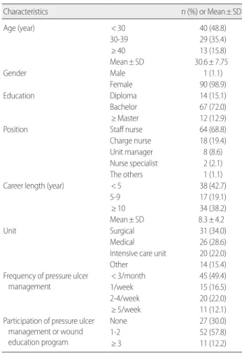 Table 2. Knowledge and Visual Discrimination Ability of Pressure Ulcer Classification and Incontinence Associated Dermatitis  (N= 96)