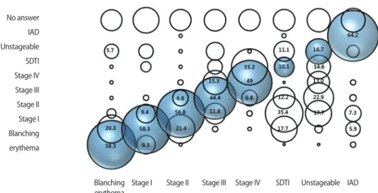 Figure 1. Pre-test answer rate on visual discrimination tool by the nurses (N= 96). IAD= Incontinence-associated dermatitis; SDTI= Suspected  deep tissue injury.