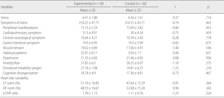 Table 2. The Homogeneity Test for Research Variables between the Two Groups  (N= 75)