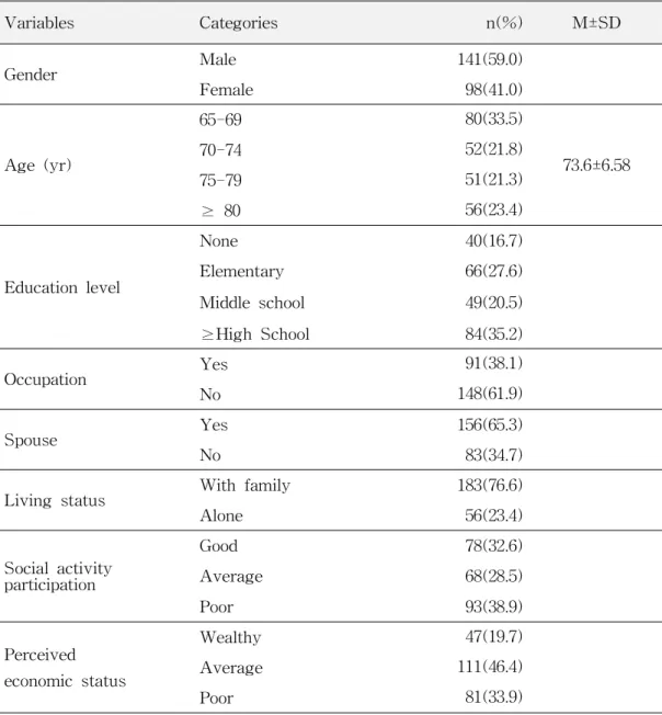 Table 2. General Characteristics of the Subjects ( N =239) Variables Categories n(%) M±SD Gender Male 141(59.0) Female 98(41.0) Age (yr) 65-69 80(33.5) 73.6±6.5870-7452(21.8) 75-79 51(21.3) ≥ 80 56(23.4) Education level None 40(16.7)Elementary66(27.6) Midd