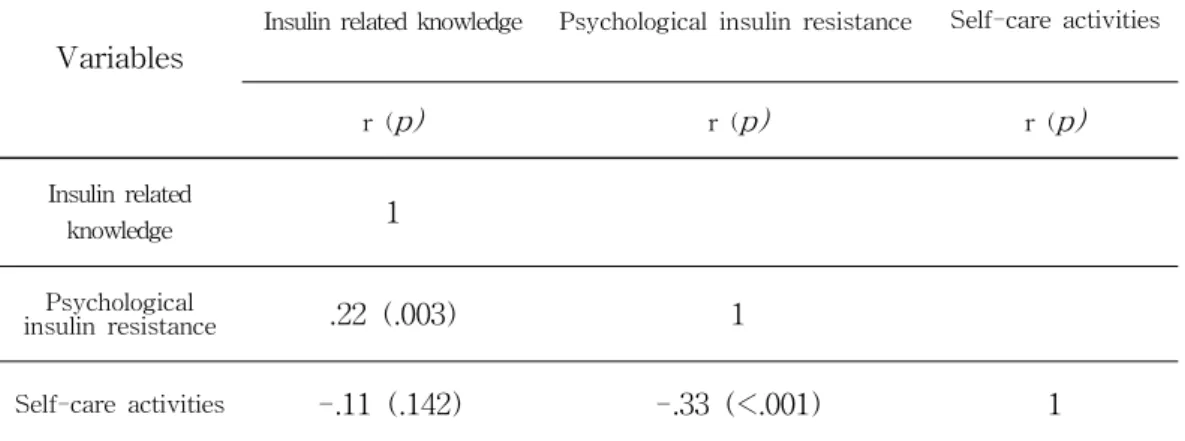 Table 4. Correlation among Insulin related Knowledge, Psychological Insulin Resistance, and Self-Care Activities
