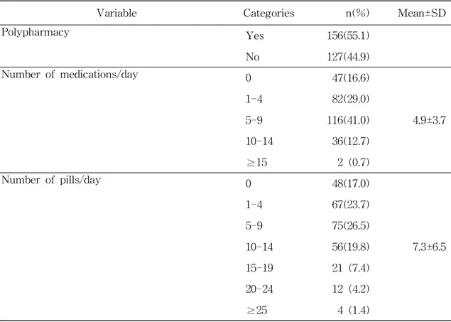 Table 3. The Number of Self-Medications/Day