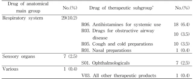 Table 4 . Classification of Self-Medications