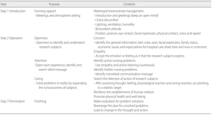Table 1. Nurse Presence Program