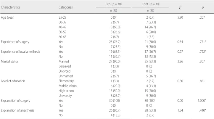 Table 3. Homogeneity for Dependent Variables between Two Groups 