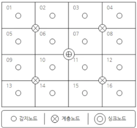 그림  5.  지역적  계층  라우팅  트리의  구축  알고리즘
