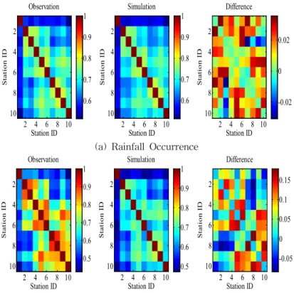 Fig. 9. A Comparison of Daily Rainfall Statistics (mean and standard deviation) between Observation and Simulation for Ten Weather Stations