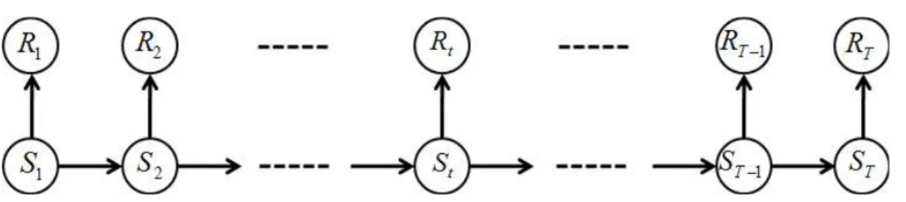 Fig. 1. Bayesian Network Representation of a Homogeneous Hmm Satisfying Conditional Independence Assumptions을 적용하였다