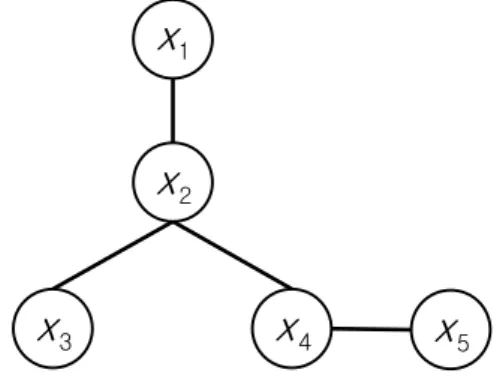 Fig. 2. A first-order Dependency of Chow-Liu Tree Representing Coherences between Weather Stations다
