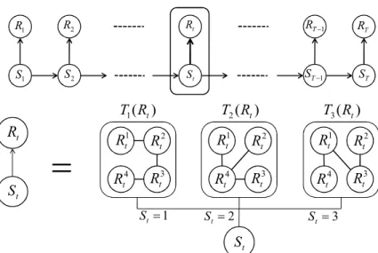 Fig. 3. Graphical Model Interpretation of a Proposed CLT-HMM (Kirshner and Robertson, 2004)