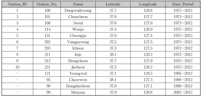 Table 1. List of Meterological Observation Stations Used in This Study성이 확보되어 있는 한강유역의 기상청관할 관측소의 관측자료를 모형의 분석 및 검증을 위한 입력 자료로 사용하였다