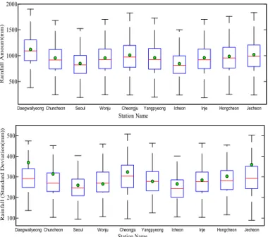Fig. 7. A Comparison of Rainfall Wetdays and Rainfall Transition Probability between Observation and Simulation for Ten Weather Stations