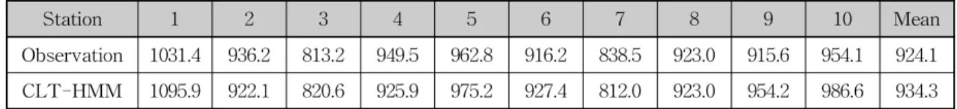 Table 3. A Comparison of Wet to Wet Probability Observation and CLT-HMM
