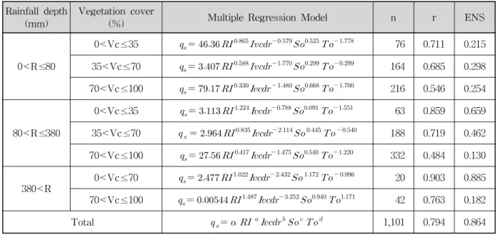 Table 1. Regression Model Equations of Soil Erosion Divided by Rainfall and Vegetation Cover