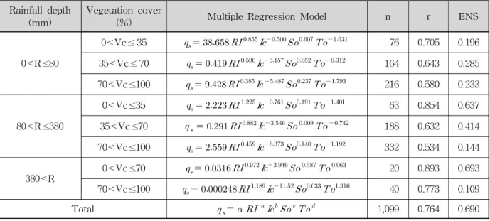 Table 2. Model Equations of Revised SEMMA-Ic to Apply on Wide Area