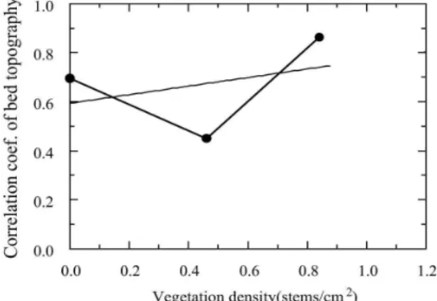 Fig. 14. Correlation Coefficient of Bed Topography is Plotted Against Vegetation Density