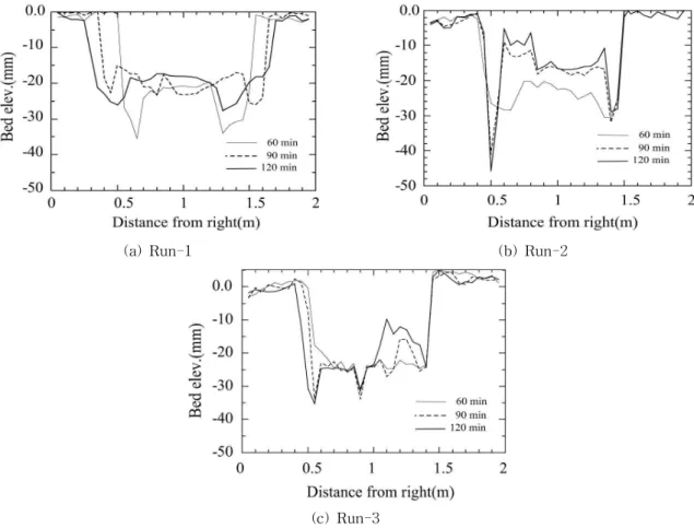 Fig 8. Averaged Channel Width with Time for Each Run