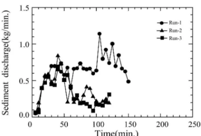 Fig. 9. Sediment Discharge with Time for Each Run Run-2와 3의 경우에, 통수 후 60분까지는 Run-1과 거 의 유사한 특성을 보여주고 있으나, 식생이 성장하여 식 생하도가 형성된 60분 후부터는 유출되는 유사량이 급격 하게 감소되고 있다