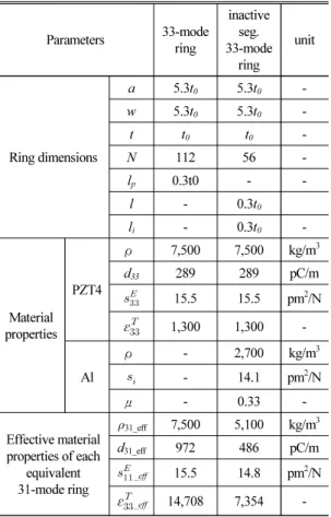 Fig. 4. Impedance comparison between 33-mode and  equivalent 31-mode ring: ring in air.