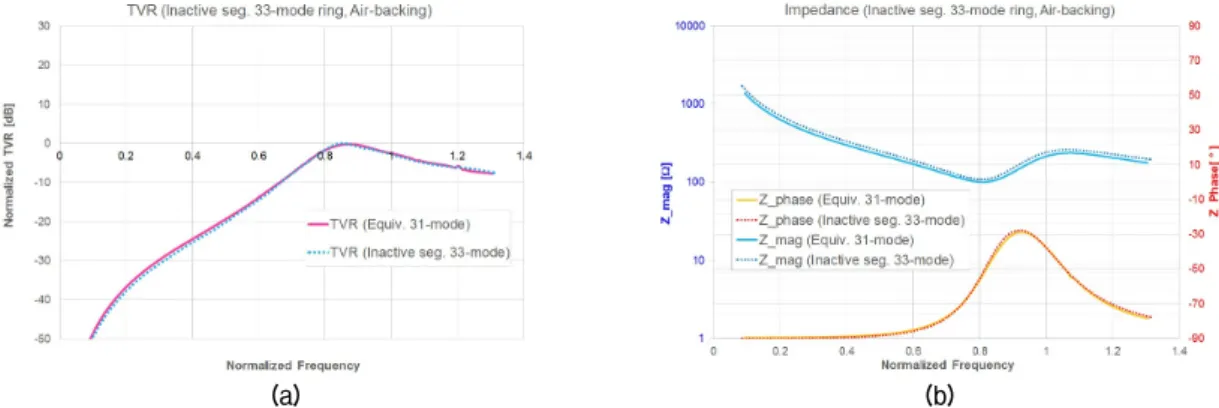 Fig. 7. TVR(a) and impedance(b) comparison between inactive segmented 33-mode and equivalent 31-mode ring: 