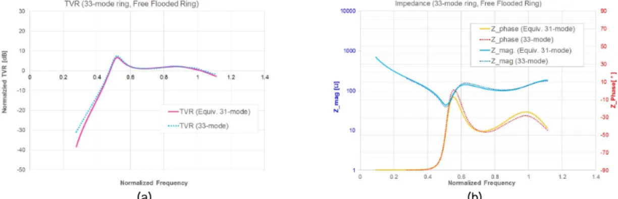 Fig. 8. TVR(a) and impedance(b) comparison between 33-mode and equivalent 31-mode ring: free flooded ring  transducer.