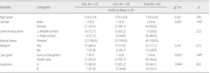Table 1. General Characteristics of Subjects  (N= 45) 