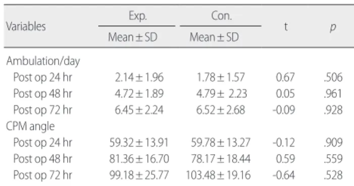 Table 4. Incidence of Nausea, Vomiting and Difference of Dizziness be- be-tween Experimental and Control Group  (N= 45)