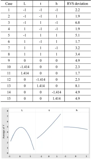 Table 2. Test condition and simulation results.