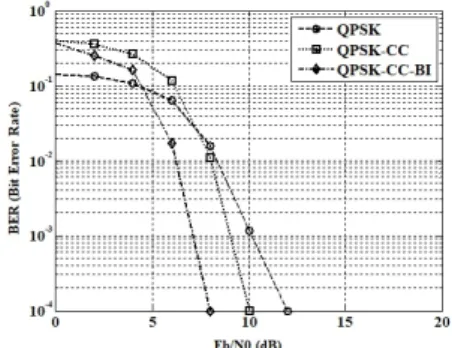 Fig. 10. BER characteristic of frequency-selective  cha- cha-nnel.