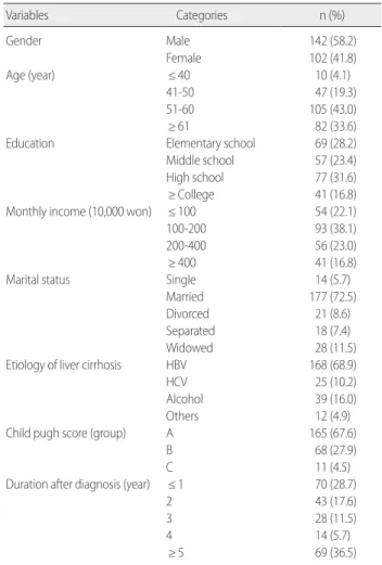 Table 2. Correlation Matrix and Descriptive Statistics for Measured Vari- Vari-ables 1 2 3 4 5 1  1.00 2 -0.43 1.00 3 0.56 -0.72 1.00 4 0.33 -0.55 0.58 1.00 5  0.41 -0.77 0.74 0.66 1.00 Case 244 244 244 244 244 Mean 45.71 9.79 126.6 104.6 95.22 Standard de