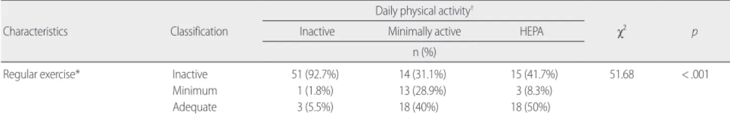 Table 4. Differences in Exercise Capacity and Quality of Life according to Regular Exercise and Daily Physical Activity  (N= 136) Characteristics