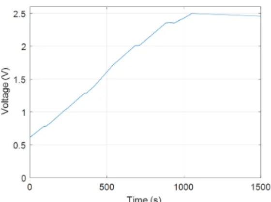 Fig. 19. Output current waveform after charging of su- su-percapacitor.